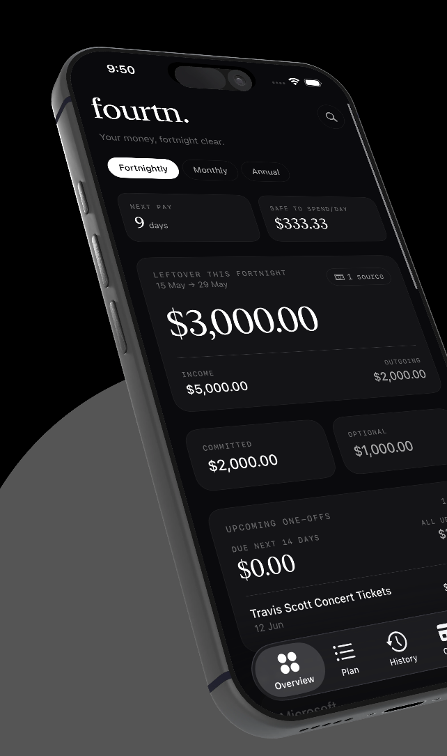 The fourtn. app showing a fortnightly view: 9 days to next pay, $333.33 safe to spend per day, $3,000 leftover this fortnight from $5,000 income and $2,000 outgoing, and an upcoming one-off payment.